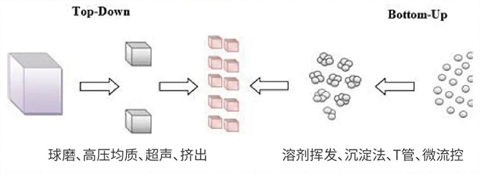 美迪西经常使用纳米粒子制备方法.jpg