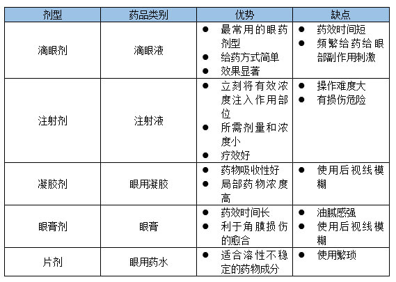 5-眼科药物的剂型分类.jpg 5-眼科药物的剂型分类.jpg